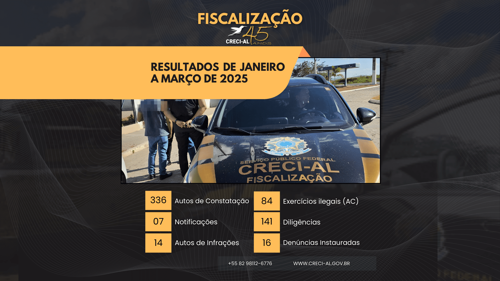 FISCALIZAÇÃO DO CRECI APRESENTA NÚMEROS SIGNIFICATIVOS NO PRIMEIRO TRIMESTRE DE 2025